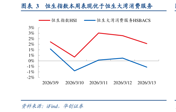 如何解释恒生指数本周表现优于恒生大湾消费服务?