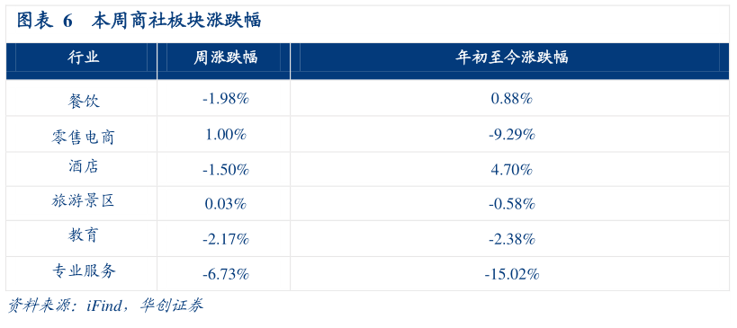 我想了解一下本周商社板块涨跌幅?