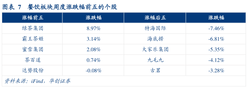 如何了解餐饮板块周度涨跌幅前五的个股?
