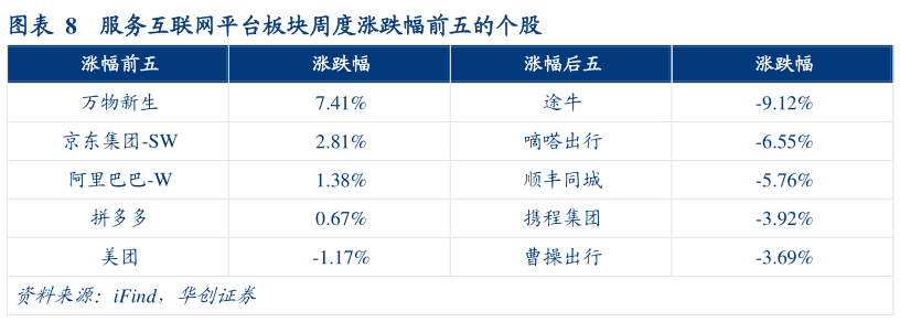 如何了解服务互联网平台板块周度涨跌幅前五的个股?