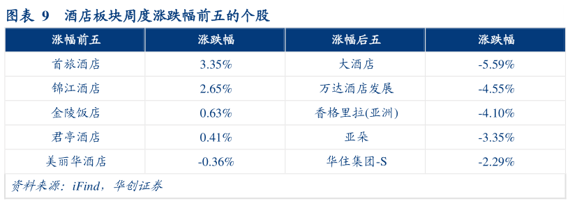 如何了解酒店板块周度涨跌幅前五的个股?