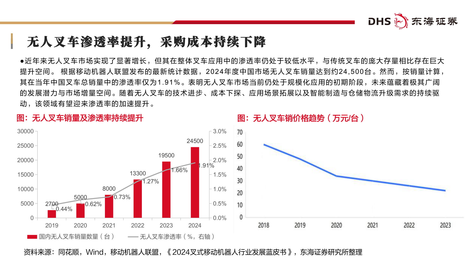 如何了解无人叉车渗透率提升,采购成本持续下降?