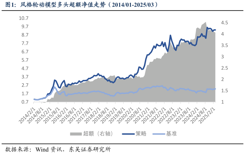 咨询下各位风格轮动模型多头超额净值走势（201401-202503）