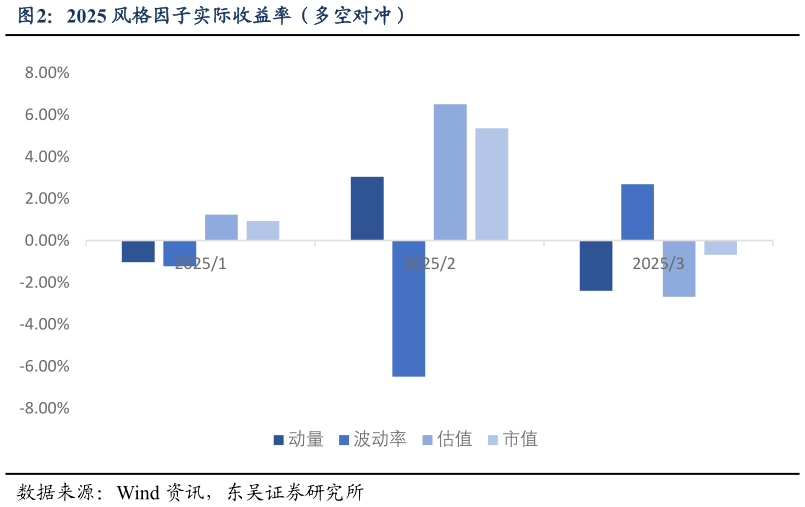 你知道2025 风格因子实际收益率（多空对冲）