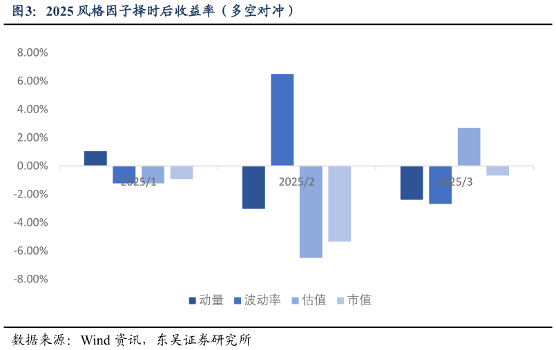 想关注一下2025 风格因子择时后收益率（多空对冲）