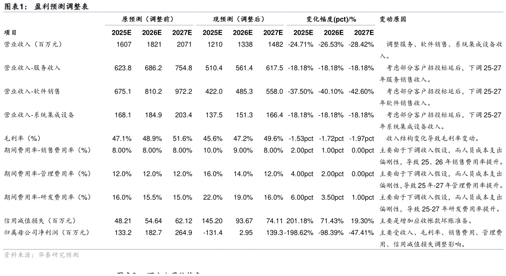 各位网友请教一下盈利预测调整表?