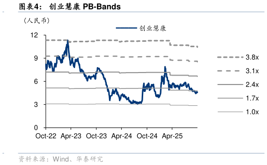 请问一下创业慧康 PB-Bands?