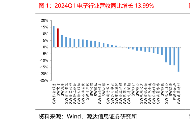 你知道2024Q1 电子行业营收同比增长 13.99%