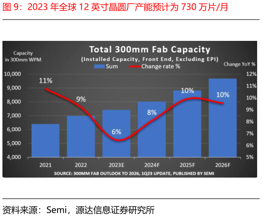 请问一下2023 年全球 12 英寸晶圆厂产能预计为 730 万片月