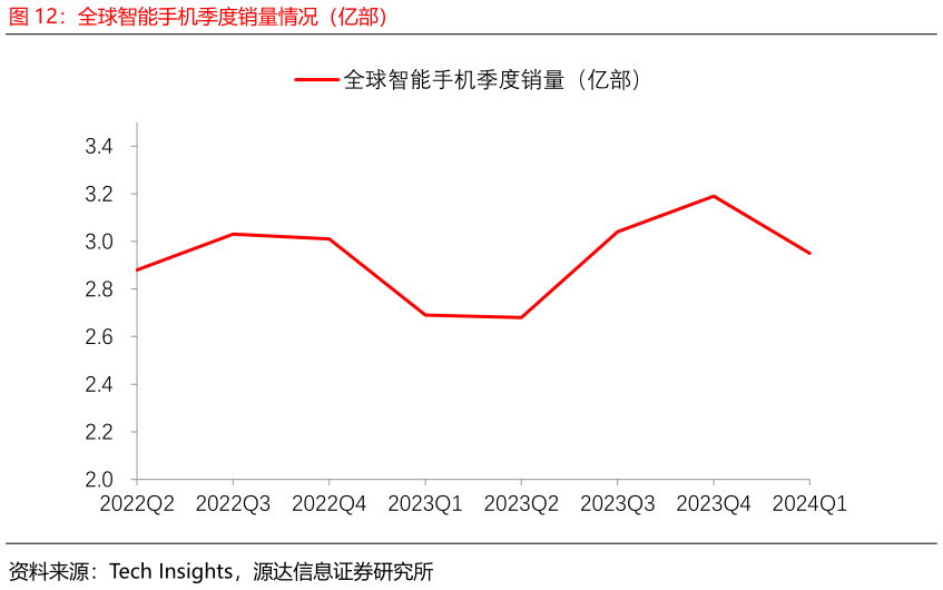咨询下各位全球智能手机季度销量情况（亿部）