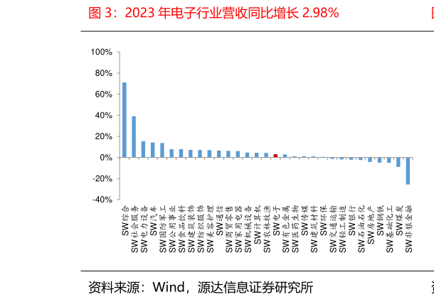 如何解释2023 年电子行业营收同比增长 2.98%