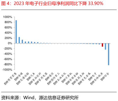 如何看待2023 年电子行业归母净利润同比下降 33.90%