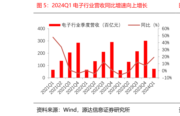 咨询大家2024Q1 电子行业营收同比增速向上增长