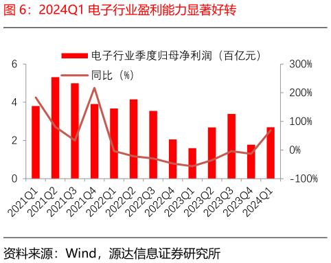 请问一下2024Q1 电子行业盈利能力显著好转