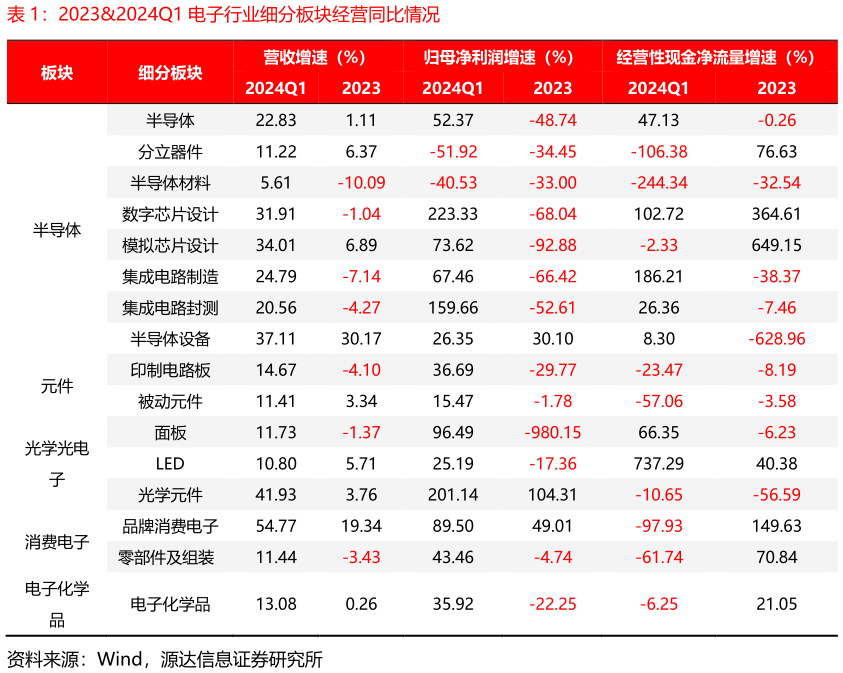 我想了解一下20232024Q1 电子行业细分板块经营同比情况