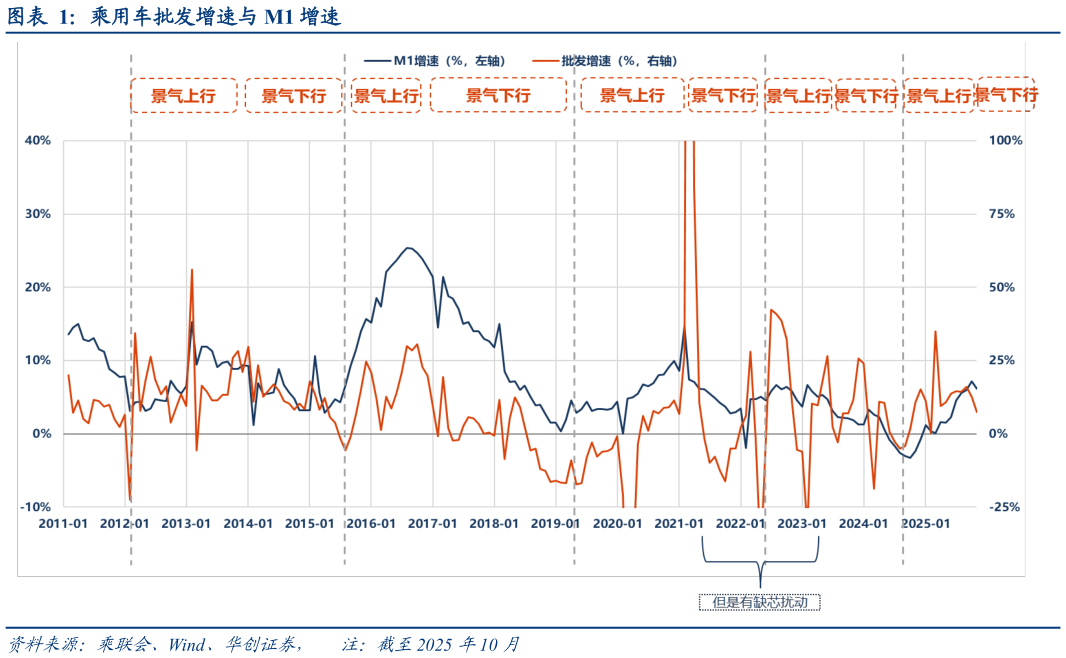 如何了解乘用车批发增速与 M1 增速?