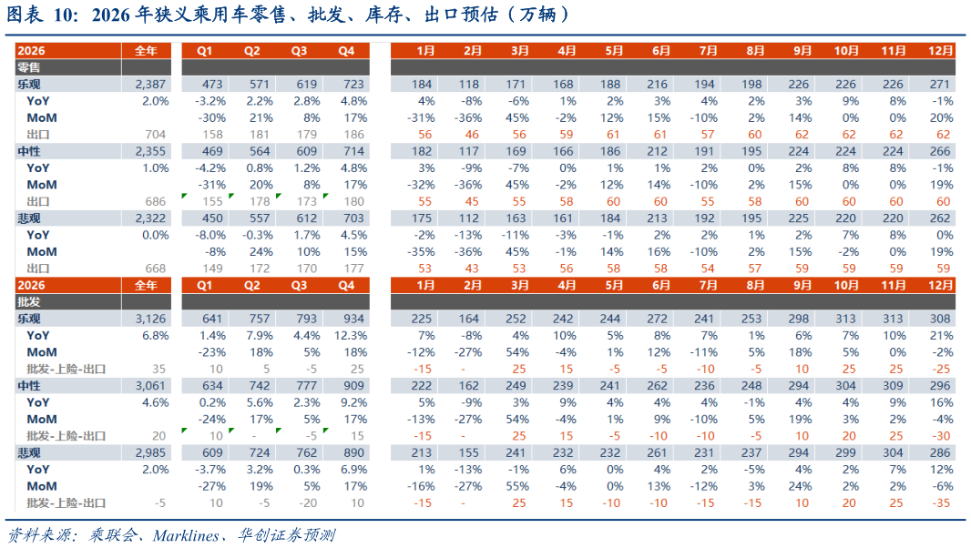 我想了解一下2026 年狭义乘用车零售、批发、库存、出口预估(万辆)?
