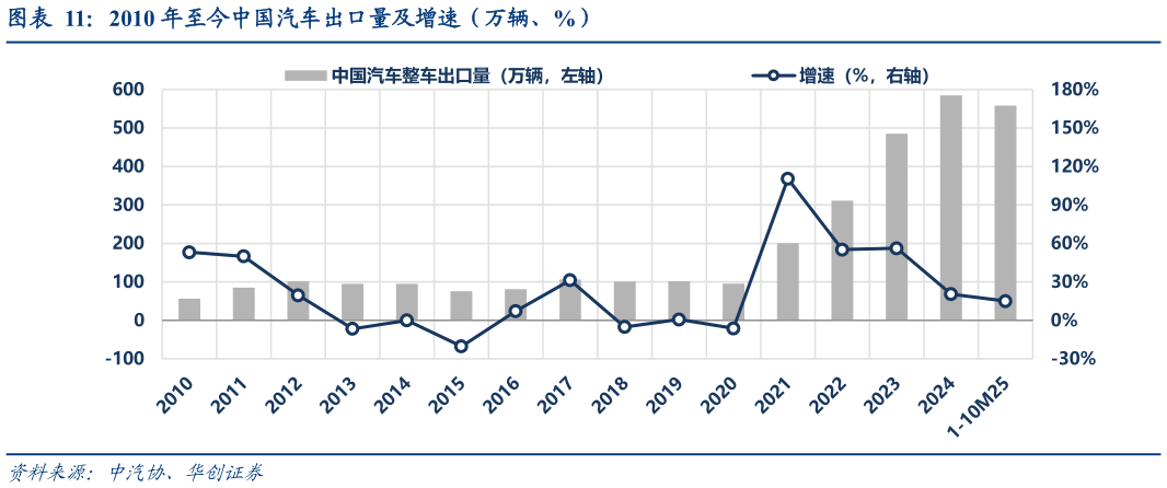 各位网友请教一下2010 年至今中国汽车出口量及增速(万辆、%)?
