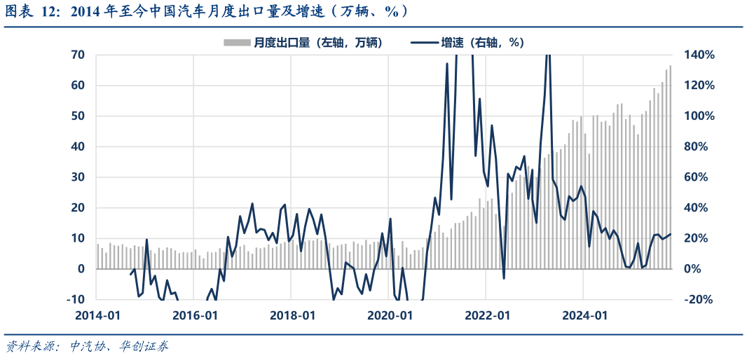 如何了解2014 年至今中国汽车月度出口量及增速(万辆、%)?