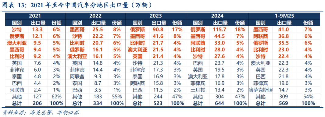 如何了解2021 年至今中国汽车分地区出口量(万辆)?