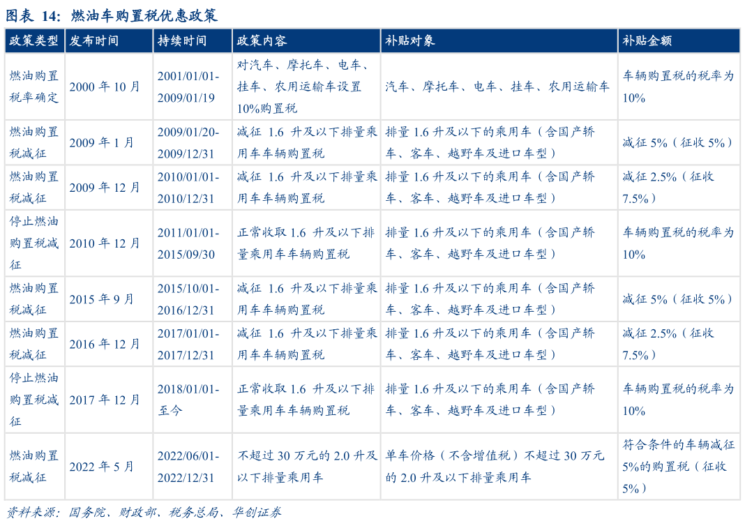 如何了解燃油车购置税优惠政策?