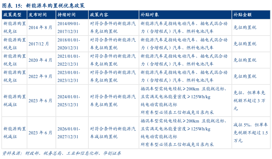 如何解释新能源车购置税优惠政策?