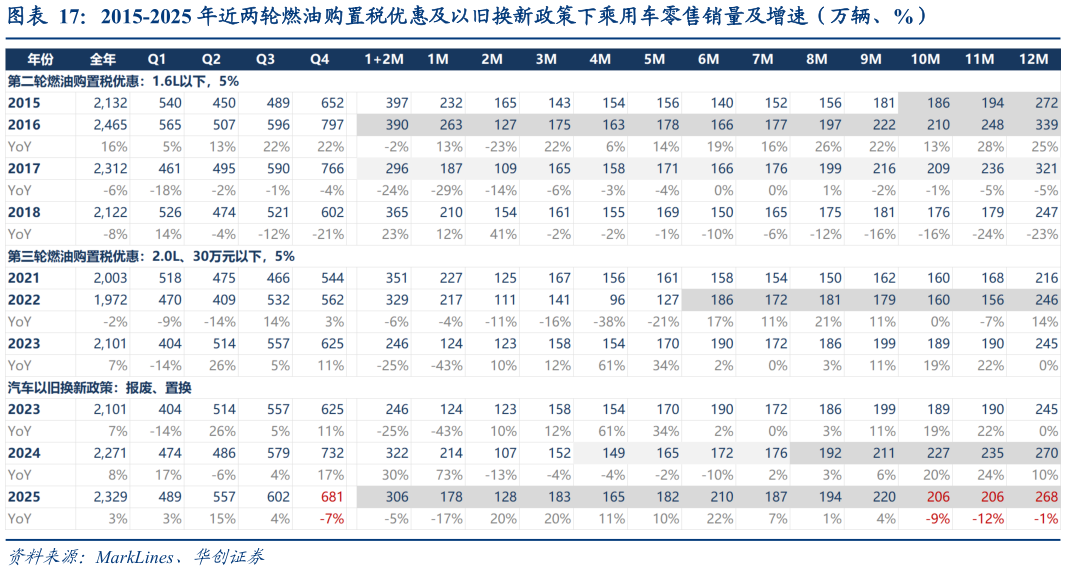 谁知道2015-2025 年近两轮燃油购置税优惠及以旧换新政策下乘用车零售销量及增速(万辆、%)?