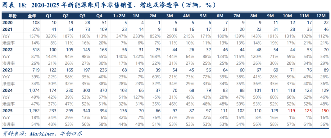 如何了解2020-2025 年新能源乘用车零售销量、增速及渗透率(万辆,%)?