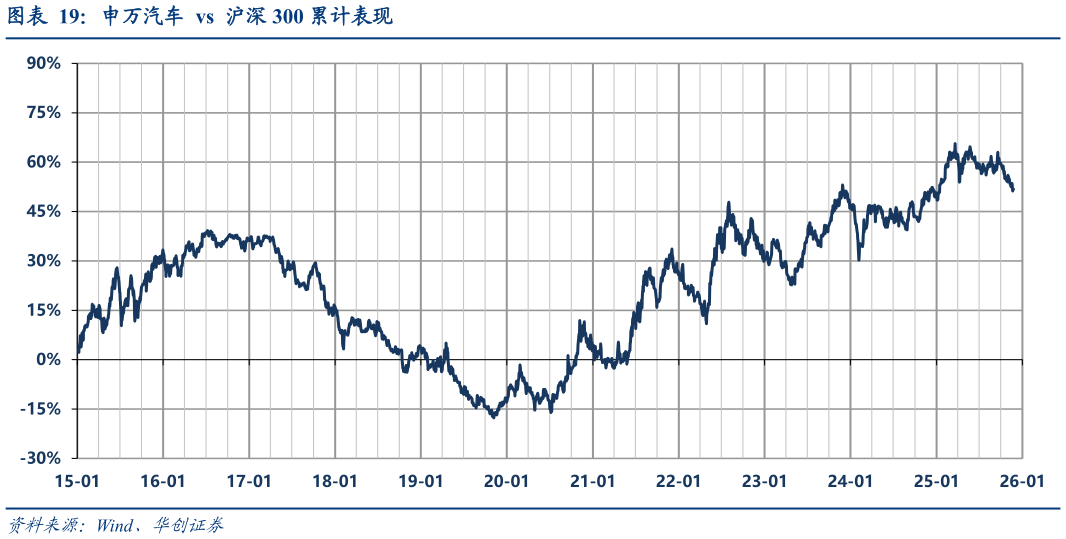 谁知道申万汽车 vs 沪深 300 累计表现?