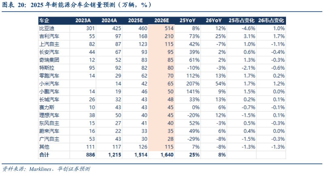 一起讨论下2025 年新能源分车企销量预测(万辆,%)?
