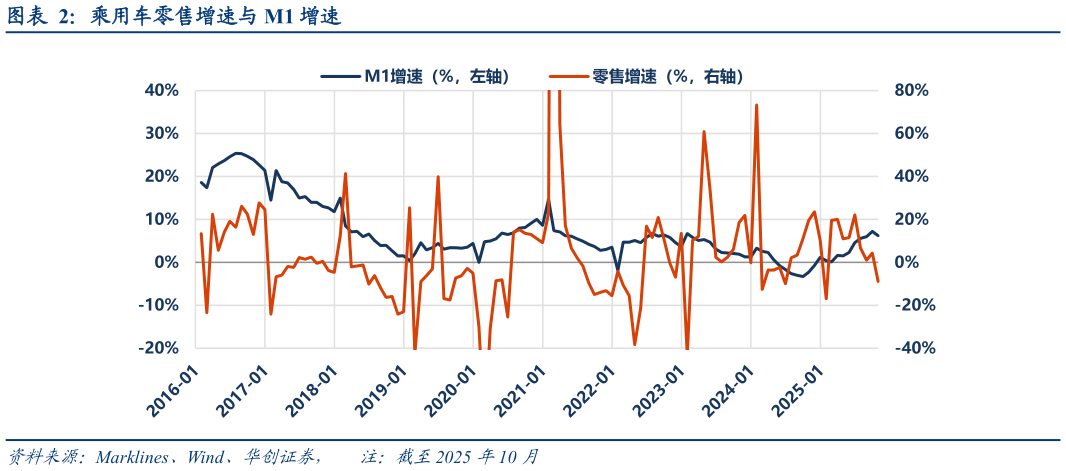 请问一下乘用车零售增速与 M1 增速?