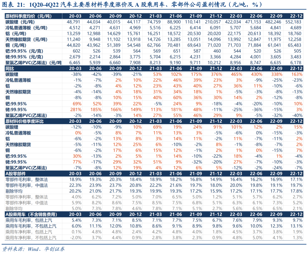 如何看待1Q20-4Q22 汽车主要原材料季度涨价及 A 股乘用车、零部件公司盈利情况(元吨,%)?