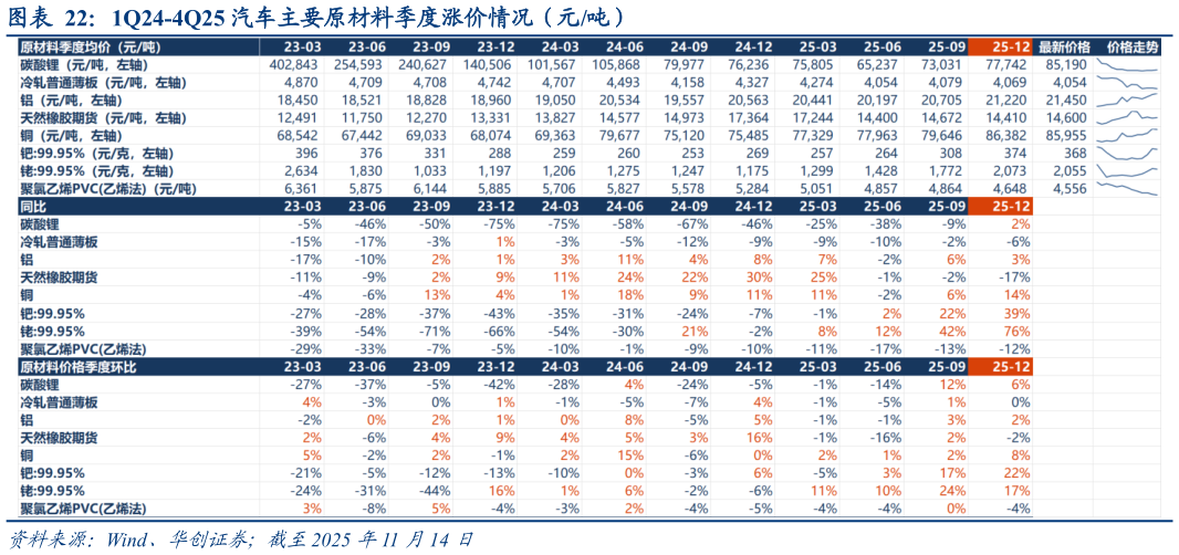 谁能回答1Q24-4Q25 汽车主要原材料季度涨价情况(元吨)?