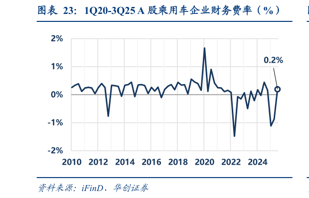 一起讨论下1Q20-3Q25 A 股乘用车企业财务费率(%)?