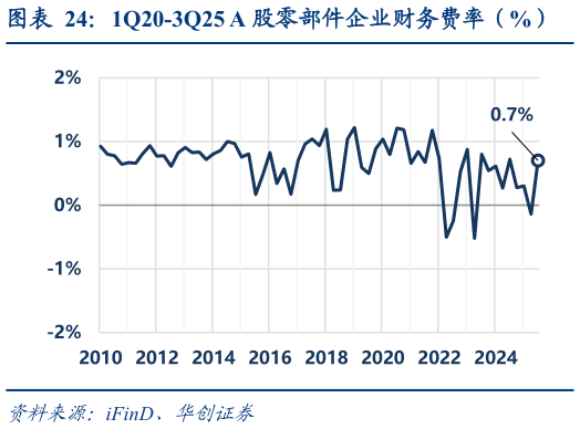 咨询大家1Q20-3Q25 A 股零部件企业财务费率(%)?