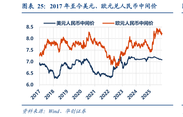 如何才能2017 年至今美元、欧元兑人民币中间价?