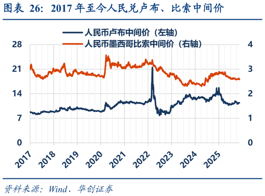 一起讨论下2017 年至今人民兑卢布、比索中间价?