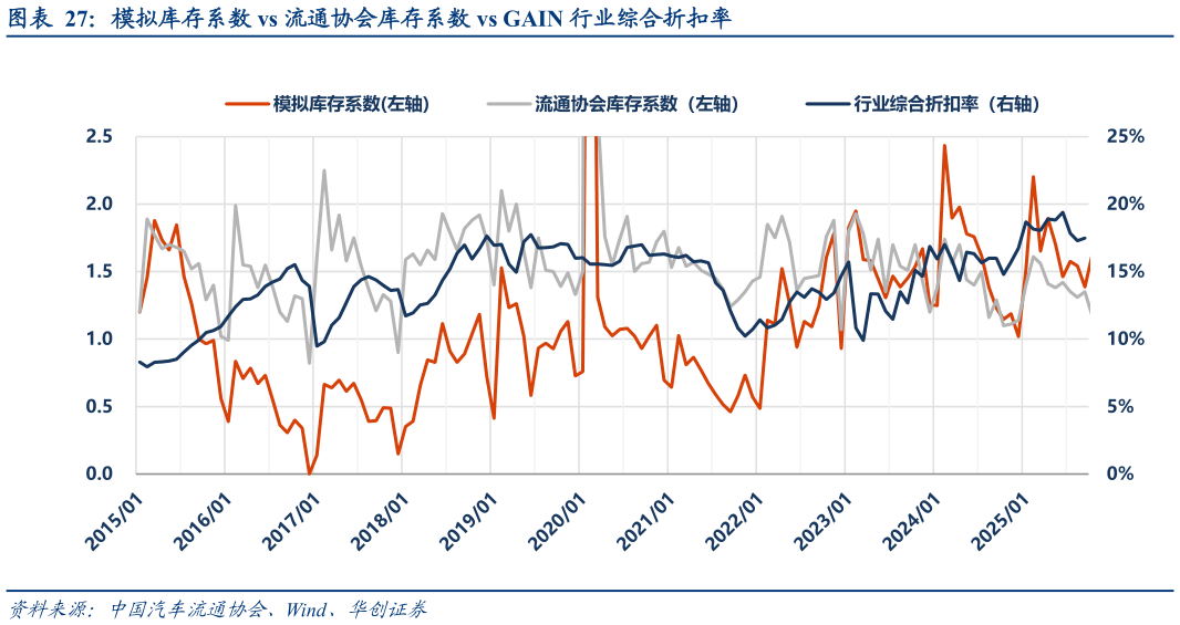 各位网友请教一下模拟库存系数 vs 流通协会库存系数 vs GAIN 行业综合折扣率?