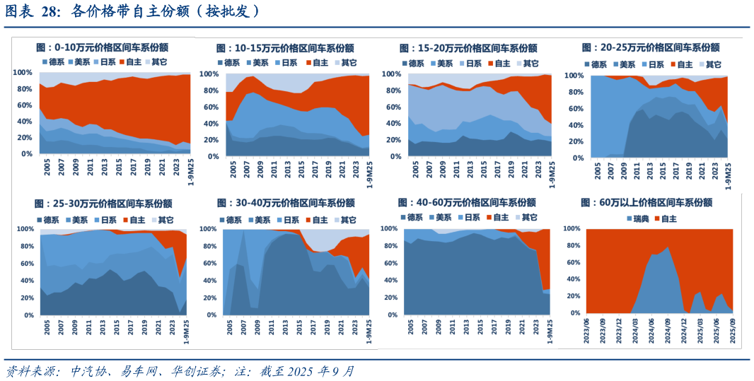 如何了解各价格带自主份额(按批发)?