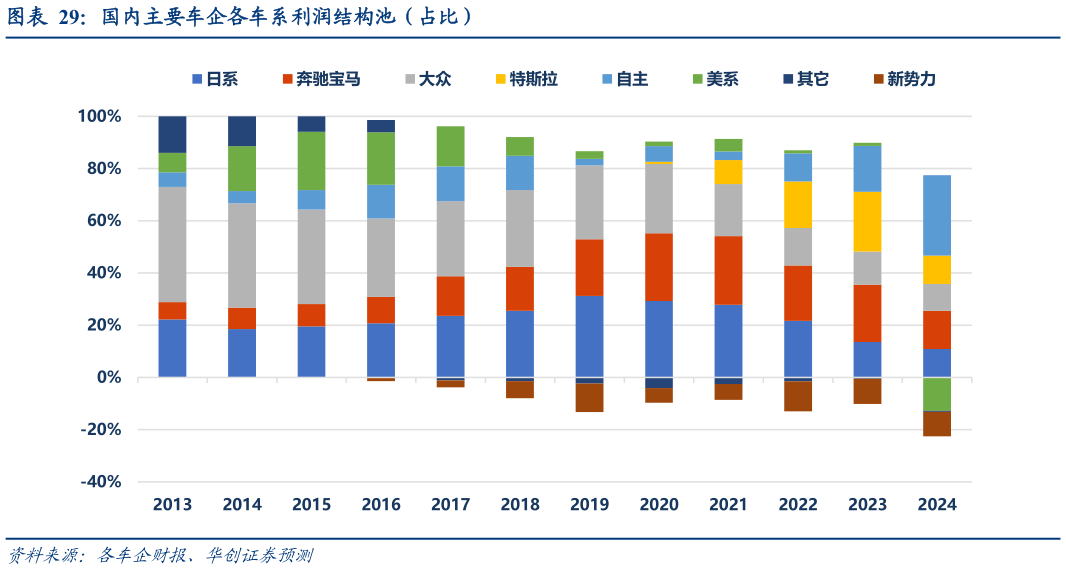一起讨论下国内主要车企各车系利润结构池(占比)?