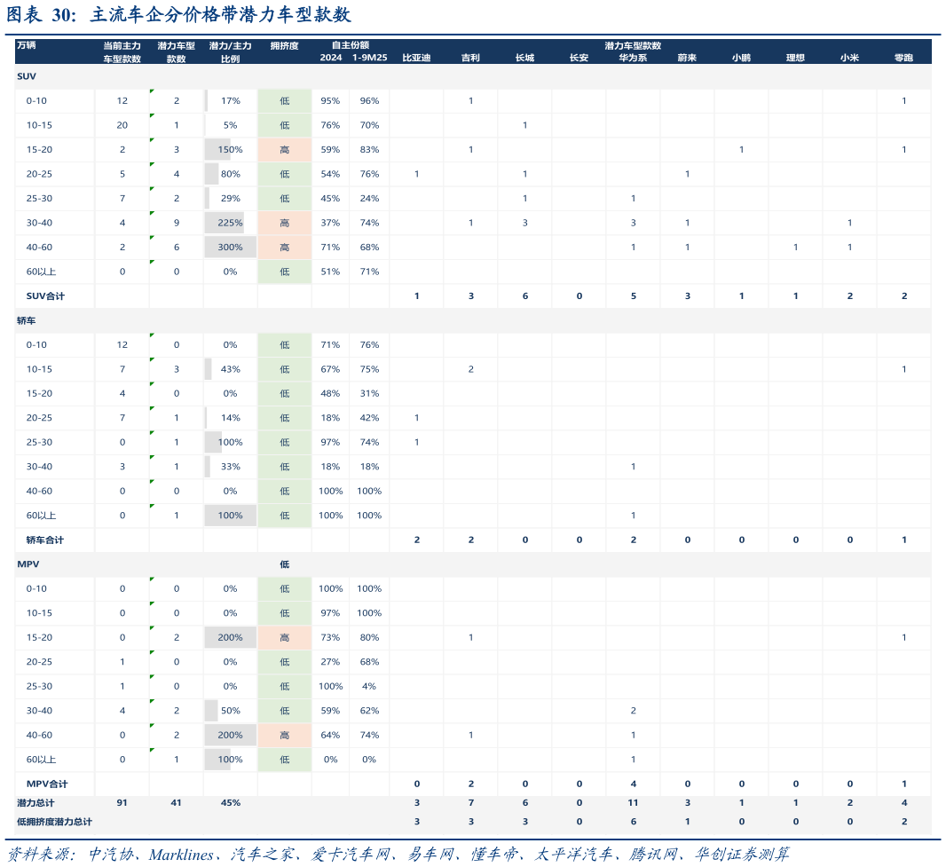谁知道主流车企分价格带潜力车型款数?