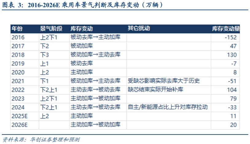 想关注一下2016-2026E 乘用车景气判断及库存变动（万辆）?