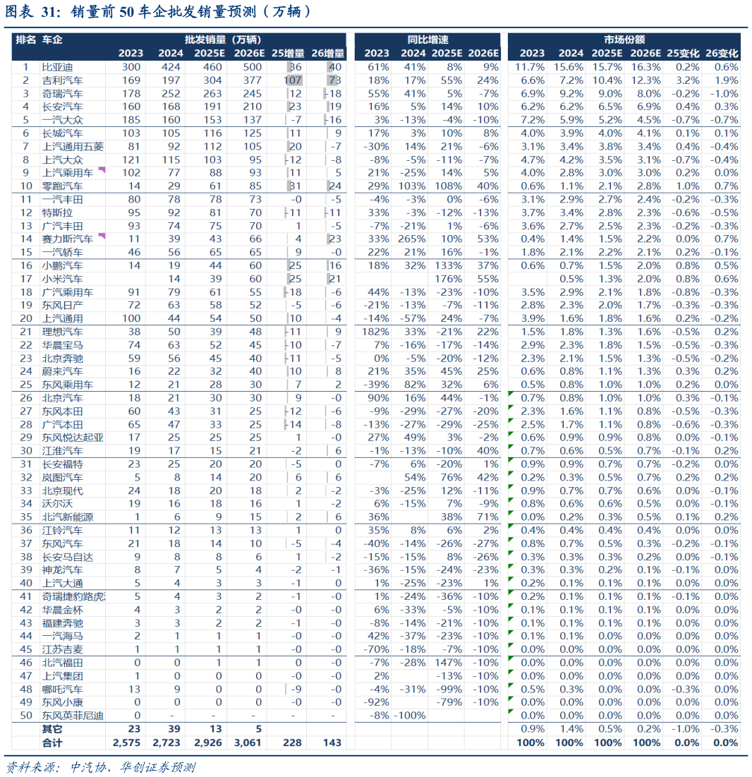 想问下各位网友销量前 50 车企批发销量预测(万辆)?
