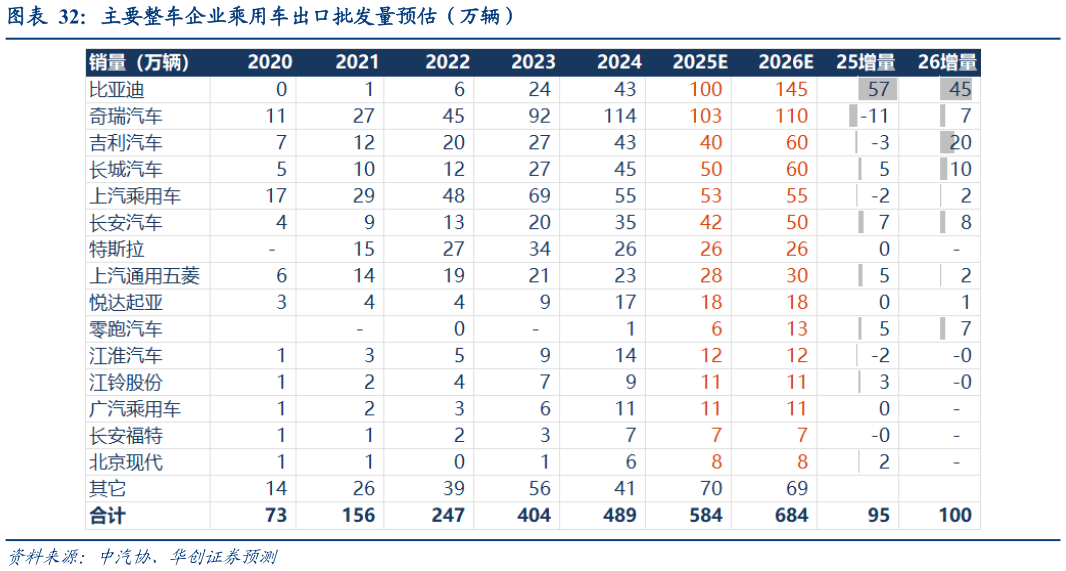 如何了解主要整车企业乘用车出口批发量预估(万辆)?
