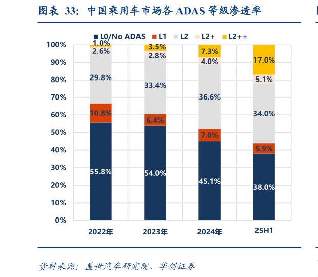 如何了解中国乘用车市场各 ADAS 等级渗透率?