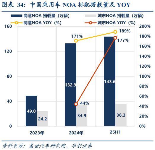 如何才能中国乘用车 NOA 标配搭载量及 YOY?