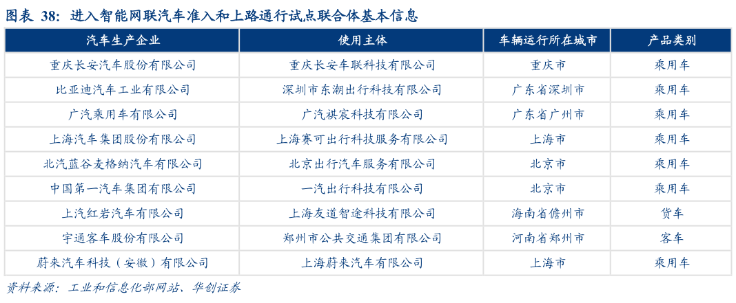 咨询大家进入智能网联汽车准入和上路通行试点联合体基本信息?