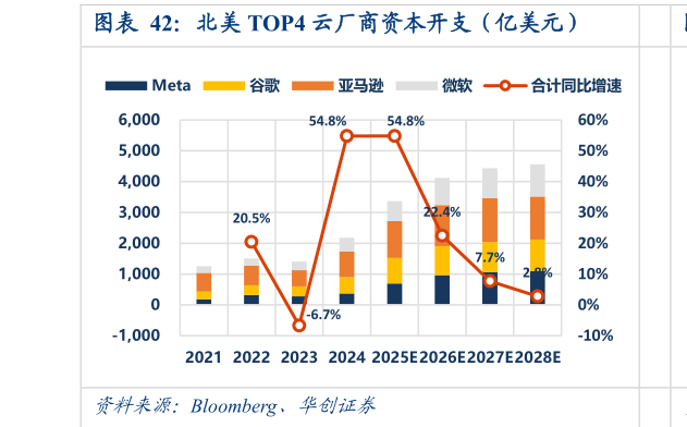 请问一下北美 TOP4 云厂商资本开支(亿美元)?