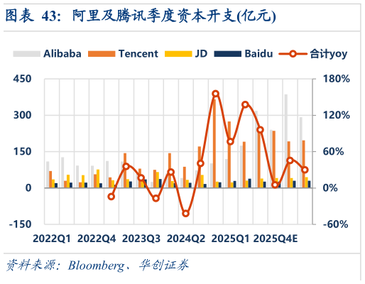 谁能回答阿里及腾讯季度资本开支亿元?