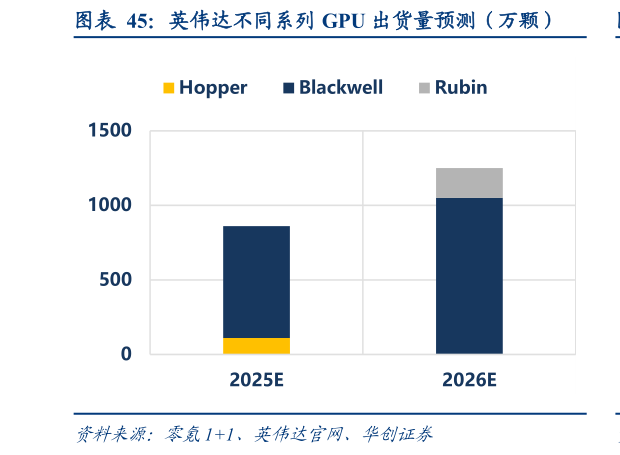 如何看待英伟达不同系列 GPU 出货量预测(万颗)?